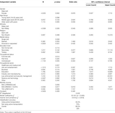 The Influence of Sociodemographic Background on Active Transportation: A Case Study of Bangsar and Shah Alam, Malaysia